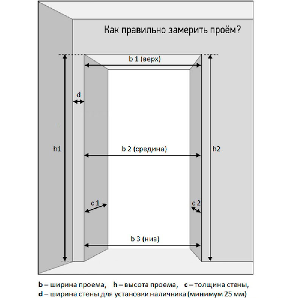 Стандартные размеры проема межкомнатной двери
