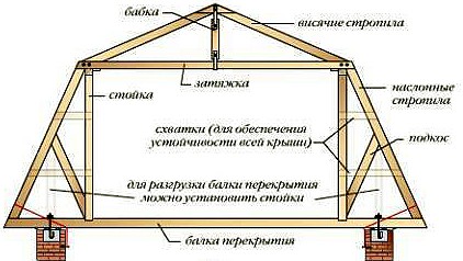 Устройство двухскатной крыши сруба