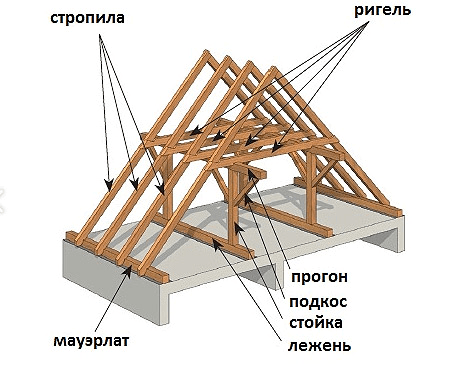 Устройство двухскатной крыши сруба. Устройство балок